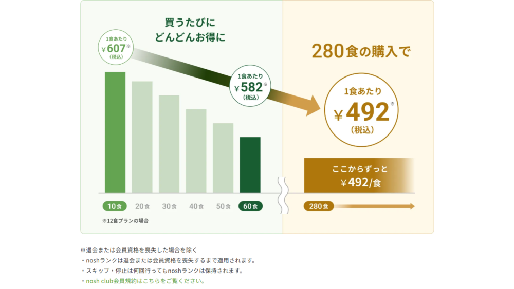 ナッシュのお得な料金の解説