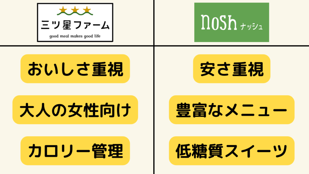 三ツ星ファーム,nosh,ナッシュ,比較