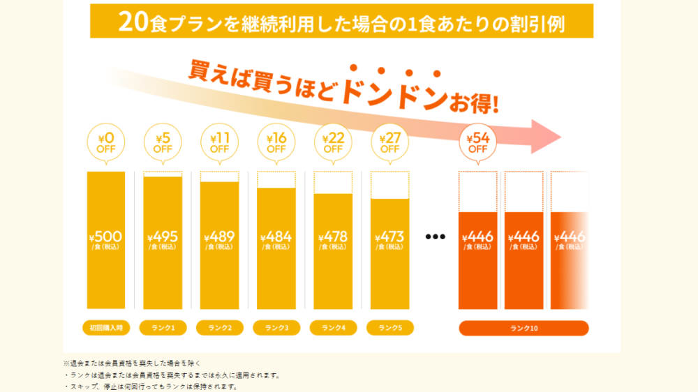 ライフミール(lifemeal)の会員価格