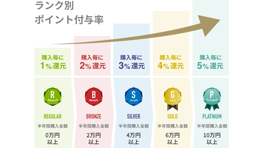 ゴーフード(GoFood)の会員ランク