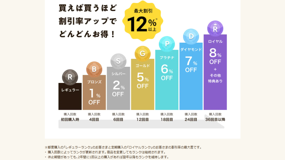 ワタミの宅食ダイレクトの会員ランク