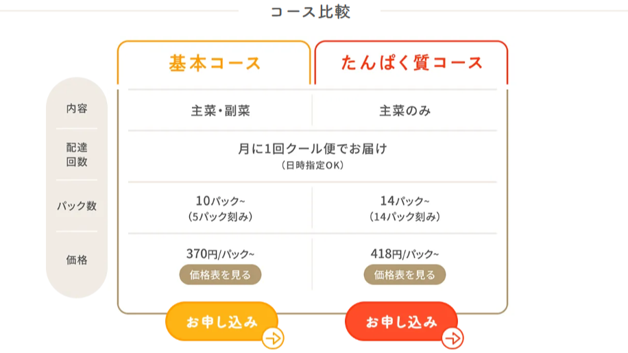 『FitDish』の料金比較表