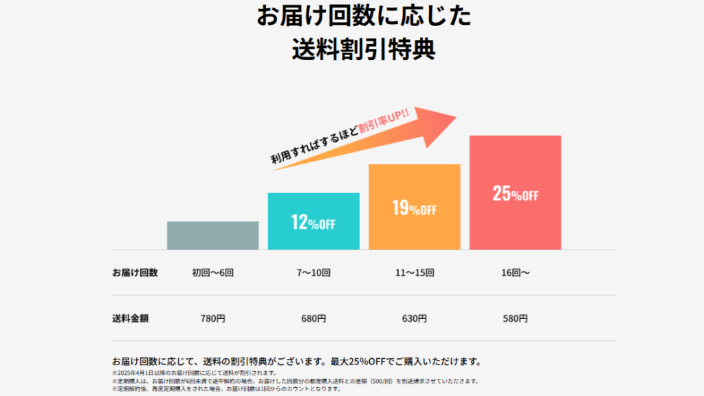 食のそよ風の料金について