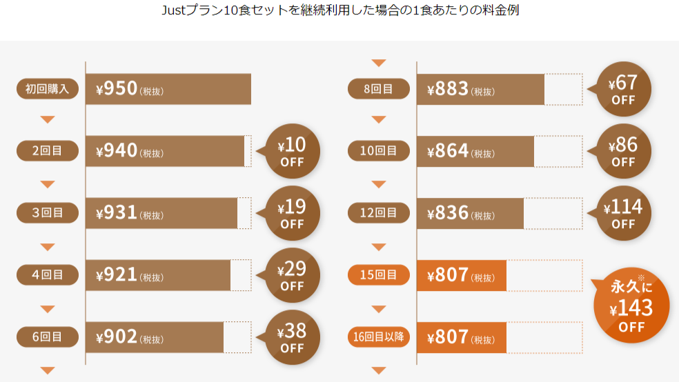 リセルデリカの料金体制