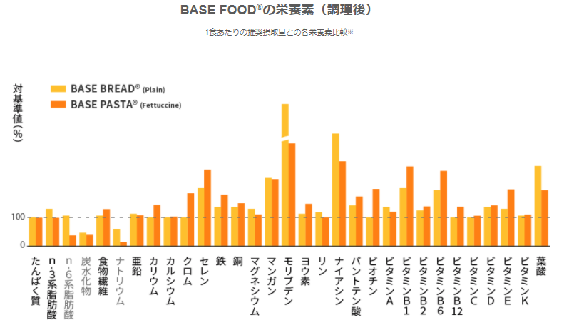 basefood,栄養