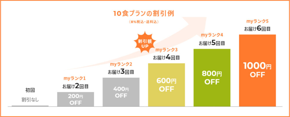 Dietician.ダイエティシャン,会員割引,